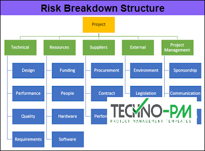 Risk Breakdown Structure,Risk Breakdown Structure, risk management process, rbs