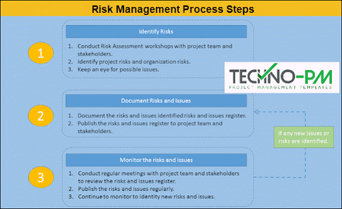 Risk Management Process Steps,Risk Management Process Steps, project risk management, Risk Register Examples