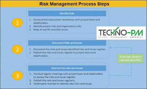 Risk Management Process Steps,Risk Management Process Steps, project risk management, Risk Register Examples