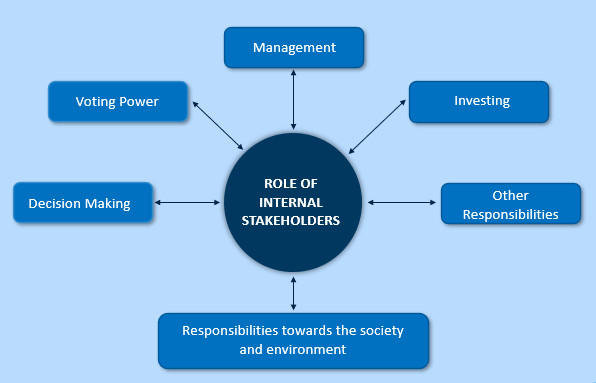 Roles of Internal Stakeholders in Project management