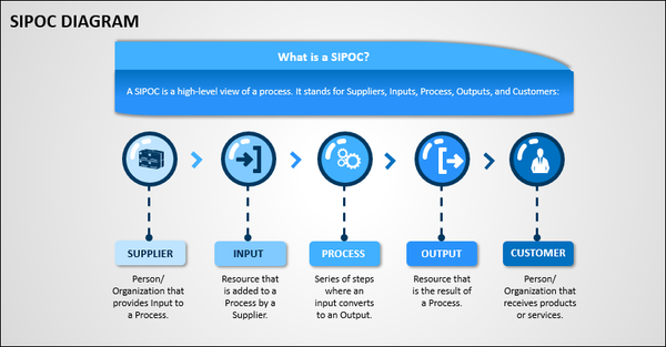 SIPOC in Project Management, SIPOC