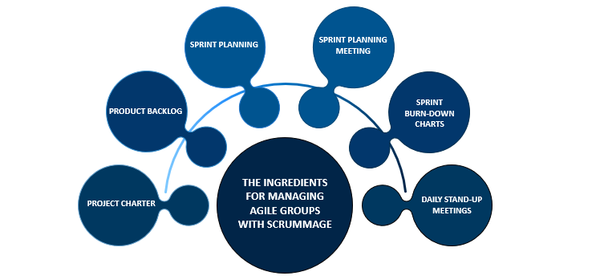 Ingredients for Managing Agile groups with scrummage