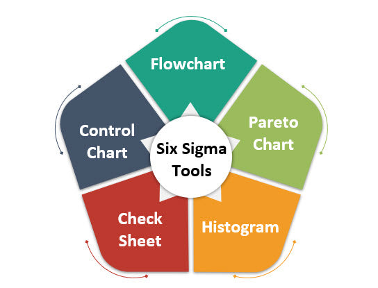 Six Sigma Tools, six sigma