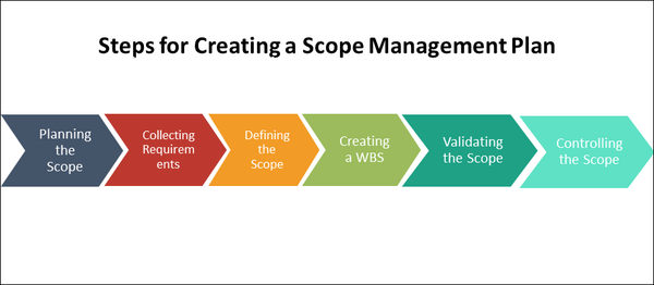 Steps for creating a scope management plan