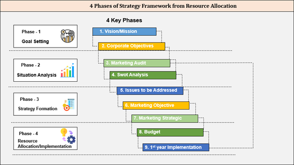 4 Phase Strategy