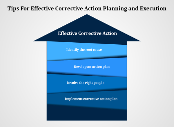 Tips For Effective Corrective Action Planning and Execution