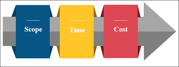 Project management triangle