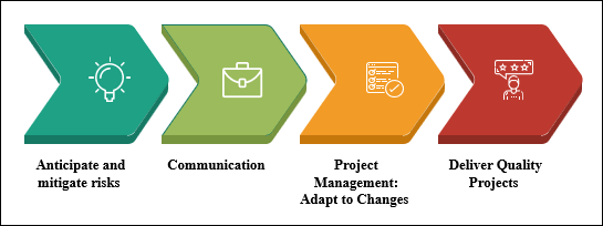 Project management triangle