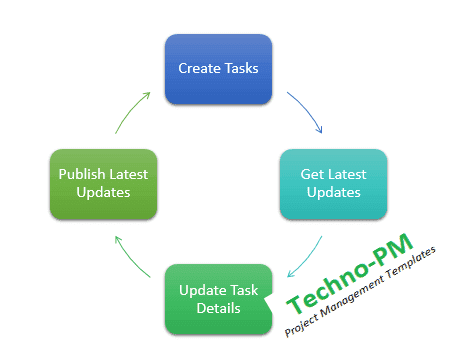 Task Management Process,Simple Task Management Process