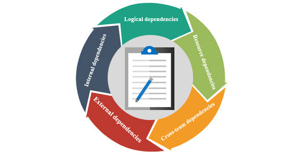 Types of dependencies ,Task Dependencies