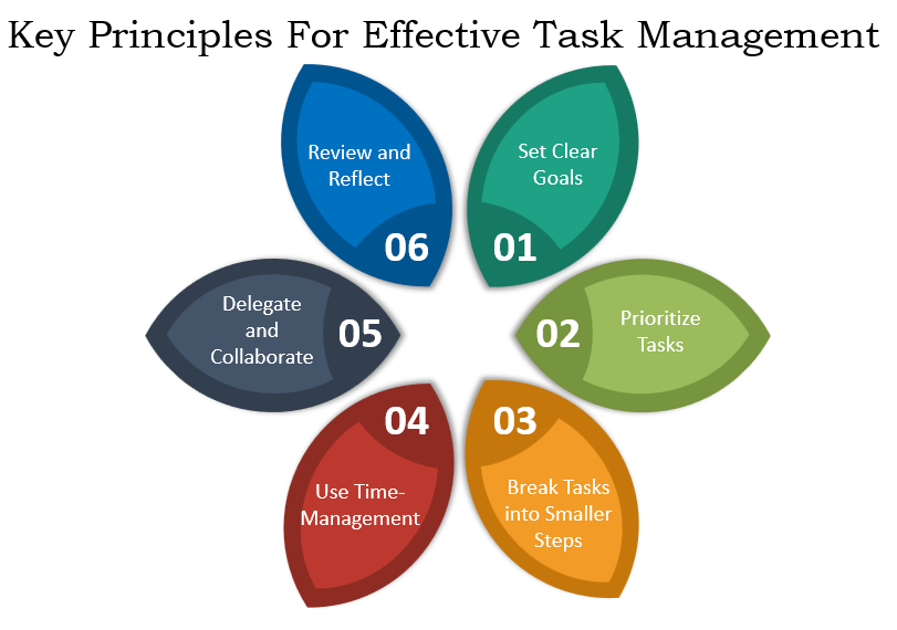 6 Key Principles For Effective Task Management