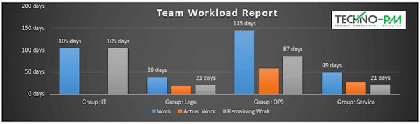 Team Work Load Report, Team Workload Report