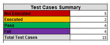 Test Case Summary,Showing Bugs/Issues Summary