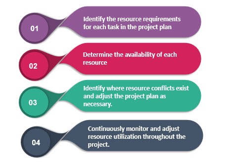 The process of resource levelling involves four main steps