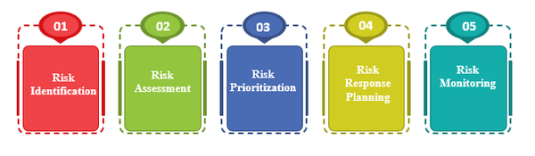 The process of risk mitigation, Risk Mitigation