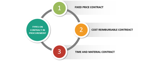 Types of Procurement Contract