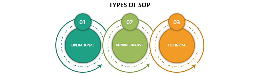 Types of Standard Operating Procedure, SOP, Standard Operating Procedure