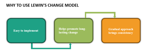 Use of Lewin's Change Model