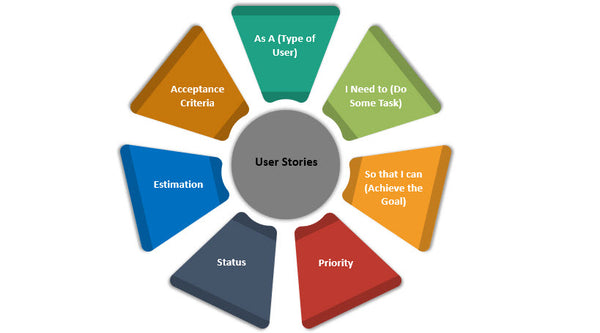 User Stories, Agile User Story Template
