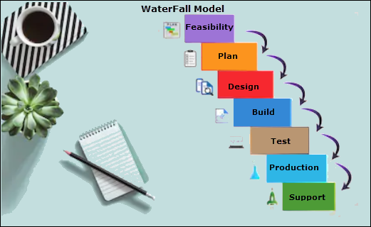 Waterfall Project Management Methodology,Waterfall Project Management,  waterfall design, how do waterfalls work