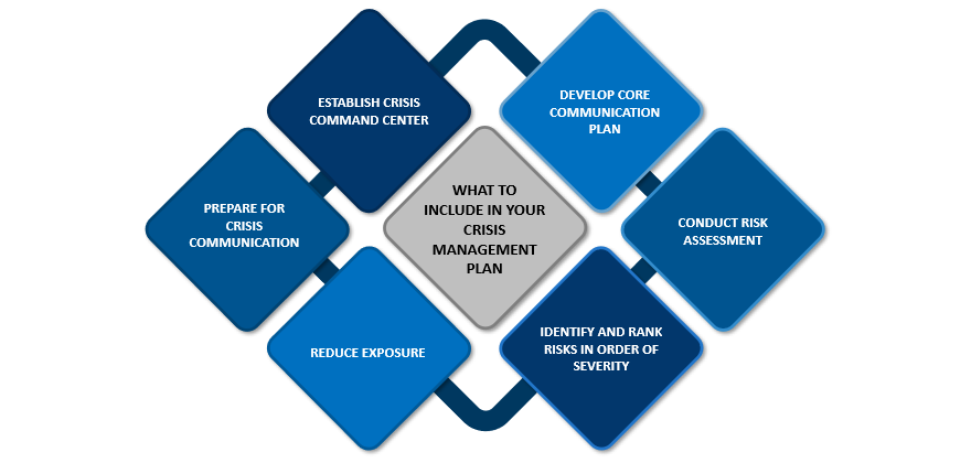 Crisis Management Plan, Points to be  include in your crisis management plan, crisis management