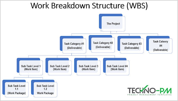 Work-Breakdown-Structure-WBS,WBS Template, work breakdown structure template