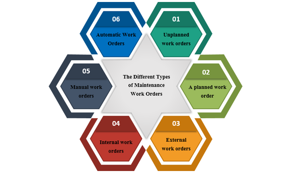 The Different Types of Maintenance Work Orders