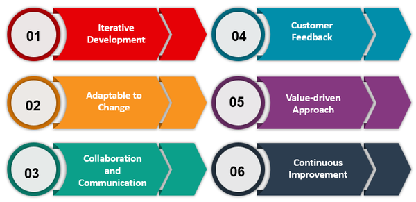 Agile In Project management, PM, Agile, Agile Methodology, Agile in PM