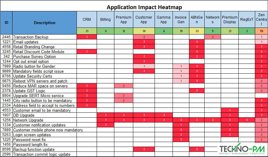 Applications Impact Heatmap