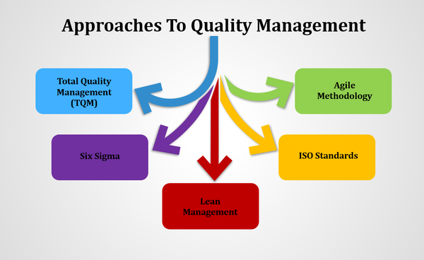 Approaches to quality management