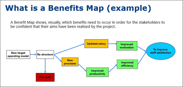 benefit map, Project benefit map, benefits map
