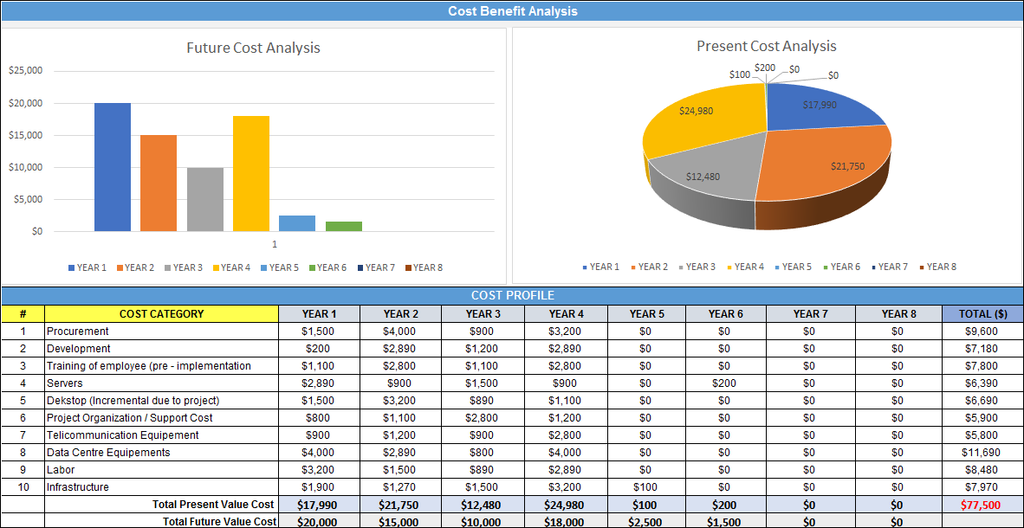 Cost Benefit Analysis Template, Cost Benefit Analysis Dashboard, cost benefit analysis