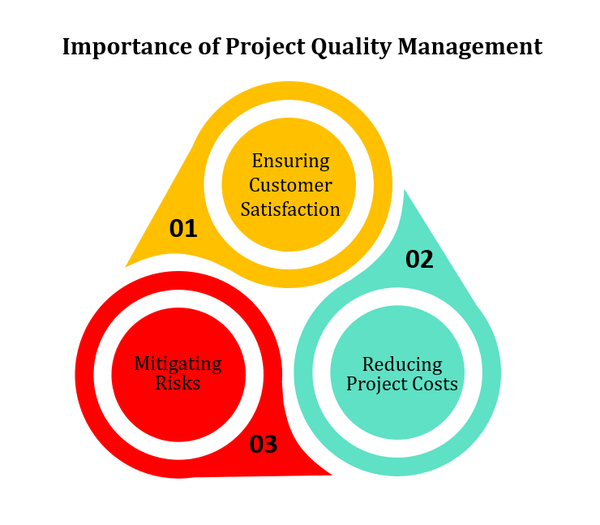 The Importance of Project Quality Management