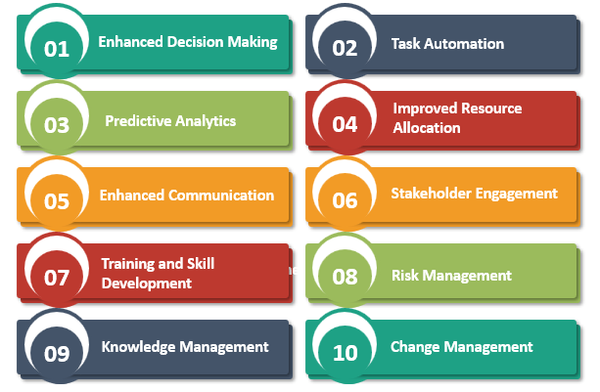 impact of AI on Project Management, PM, Project Management, AI On Project Management