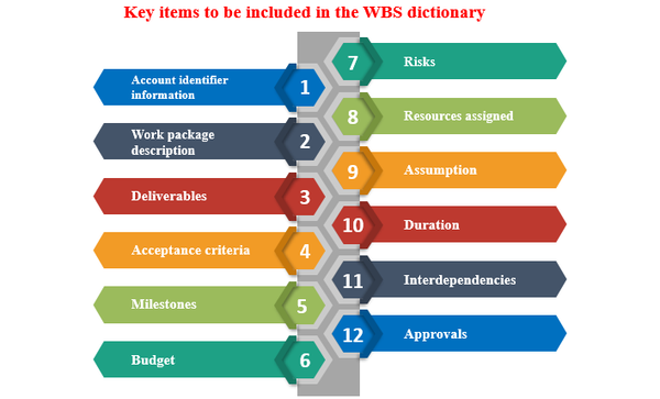 Key Items to be included in WBS, Work breakdown structure