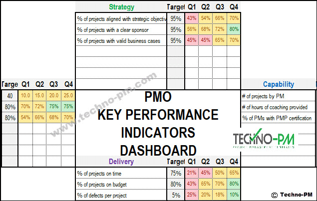PMO KPI Dashboard, KPI Dashboard, PMO