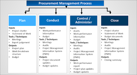 Procurement Project Process, Project Procurement Management