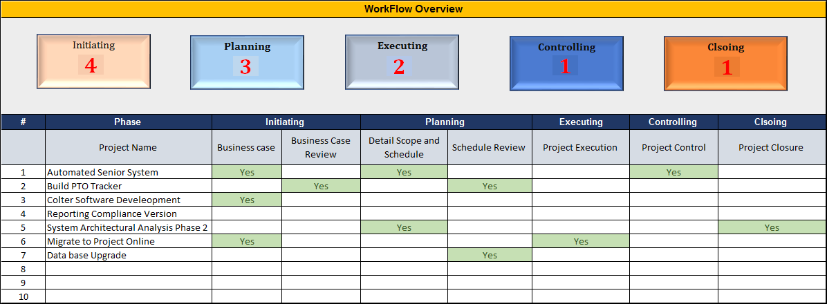 Project control dashboard