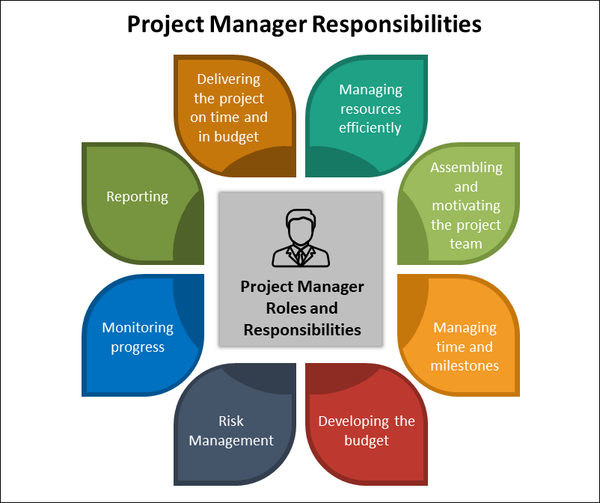 project manager responsibilities, Project Manager
