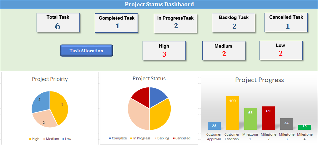 Project Status Dashboard, Project status report