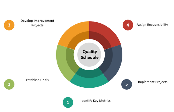 Quality Schedule