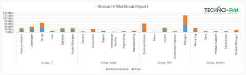 Resource Workload Report, Resource Allocation