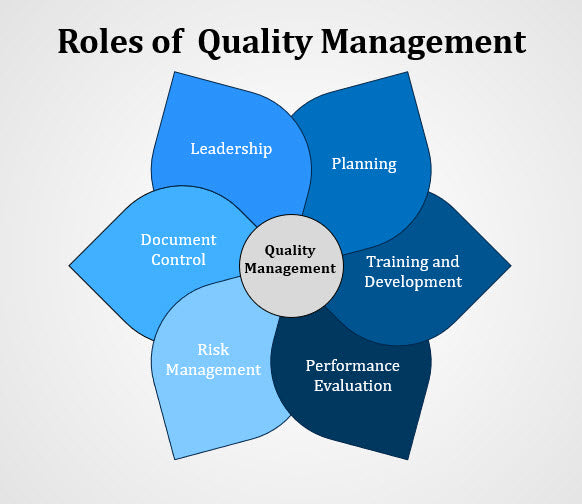 Roles of a Quality Management, quality Management
