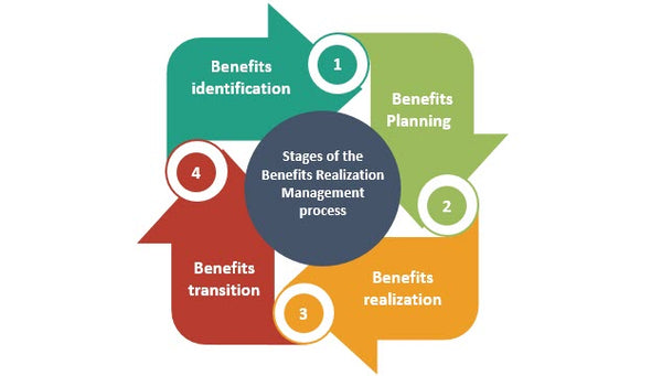 Benefit Realization Management Process Checklist Template