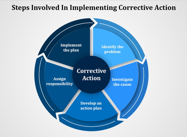 Steps Involved In Implementing Corrective Action