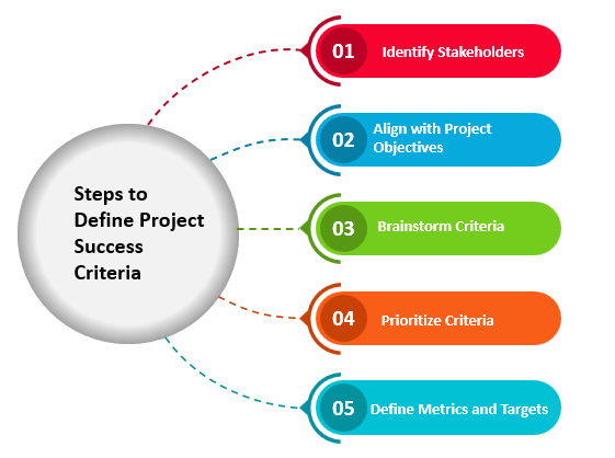 Steps to Define Project Success Criteria, Project Success Criteria
