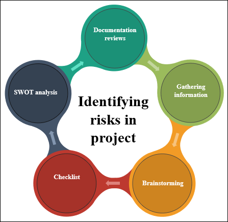 Project identification