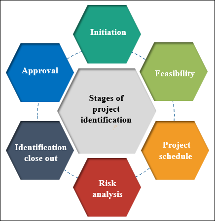 Project identification