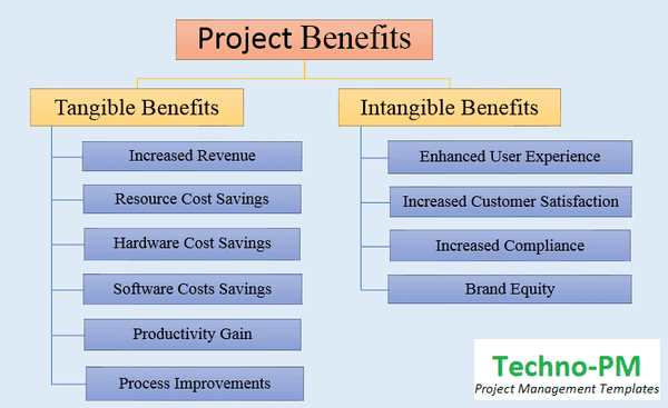 Project Benefits - Tangible and Intangible