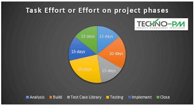 MS Project Tutorial, MS Project Reports, microsoft project tutorial